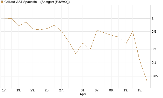 Call auf AST SpaceMobile Inc [J.P. Morgan Structured Products B.V.] Chart