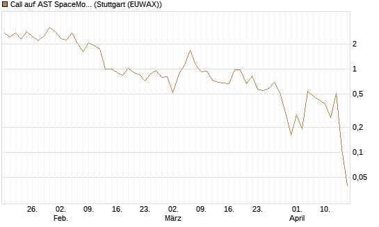 Call auf AST SpaceMobile Inc [J.P. Morgan Structured Products B.V.] Chart