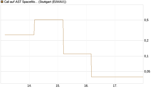 Call auf AST SpaceMobile Inc [J.P. Morgan Structured Products B.V.] Chart
