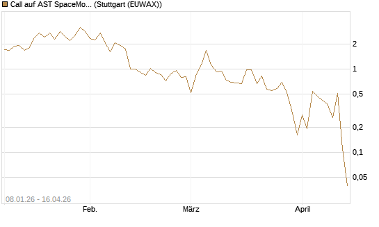 Call auf AST SpaceMobile Inc [J.P. Morgan Structured Products B.V.] Chart