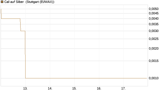 Call auf Silber [J.P. Morgan Structured Products B.V.] Chart