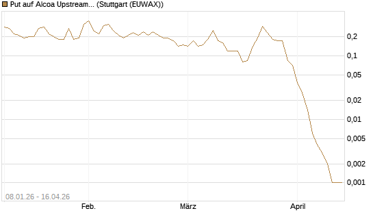 Put auf Alcoa Upstream Corp [J.P. Morgan Structured Products B.V.] Chart