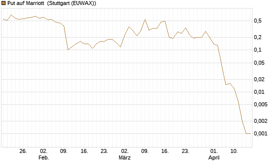 Put auf Marriott [J.P. Morgan Structured Products B.V.] Chart