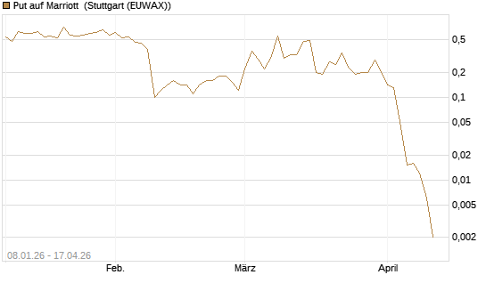 Put auf Marriott [J.P. Morgan Structured Products B.V.] Chart