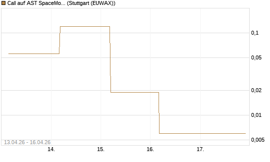 Call auf AST SpaceMobile Inc [J.P. Morgan Structured Products B.V.] Chart