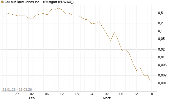 Call auf Dow Jones Industrial Average [J.P. Morgan Structured Products B.V.] Chart