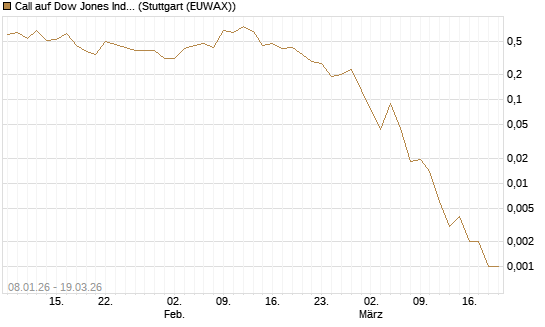 Call auf Dow Jones Industrial Average [J.P. Morgan Structured Products B.V.] Chart