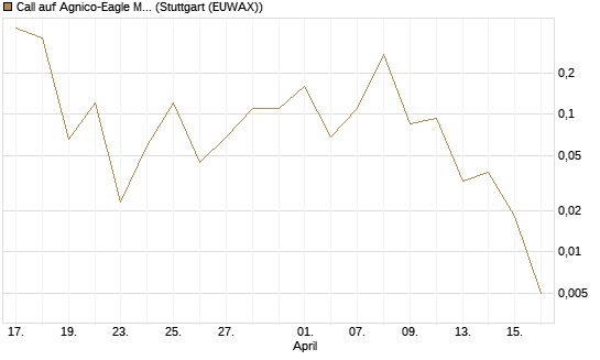 Call auf Agnico-Eagle Mines [J.P. Morgan Structured Products B.V.] Chart