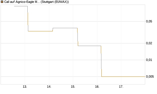 Call auf Agnico-Eagle Mines [J.P. Morgan Structured Products B.V.] Chart