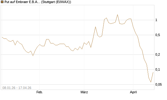 Put auf Embraer E.B.A. [J.P. Morgan Structured Products B.V.] Chart