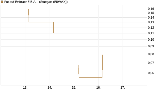 Put auf Embraer E.B.A. [J.P. Morgan Structured Products B.V.] Chart