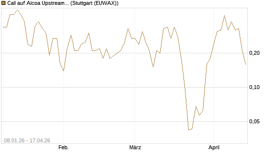 Call auf Alcoa Upstream Corp [J.P. Morgan Structured Products B.V.] Chart