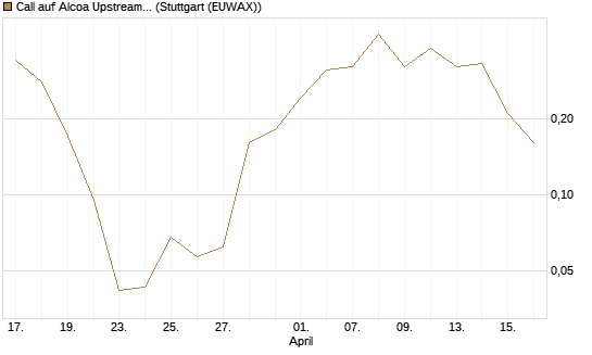 Call auf Alcoa Upstream Corp [J.P. Morgan Structured Products B.V.] Chart