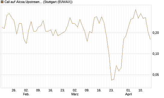Call auf Alcoa Upstream Corp [J.P. Morgan Structured Products B.V.] Chart