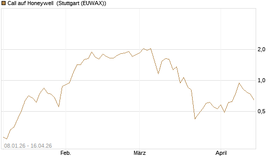 Call auf Honeywell [J.P. Morgan Structured Products B.V.] Chart