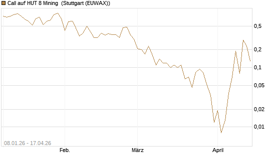 Call auf HUT 8 Mining [J.P. Morgan Structured Products B.V.] Chart