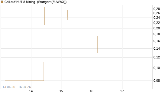 Call auf HUT 8 Mining [J.P. Morgan Structured Products B.V.] Chart