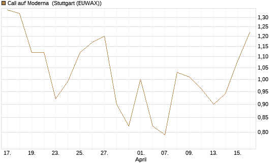 Call auf Moderna [J.P. Morgan Structured Products B.V.] Chart