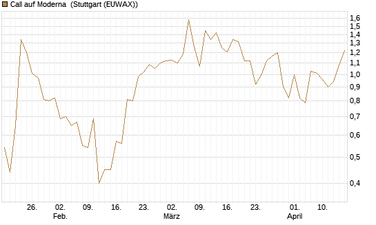 Call auf Moderna [J.P. Morgan Structured Products B.V.] Chart