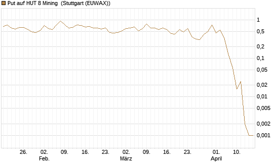 Put auf HUT 8 Mining [J.P. Morgan Structured Products B.V.] Chart