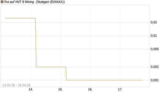 Put auf HUT 8 Mining [J.P. Morgan Structured Products B.V.] Chart