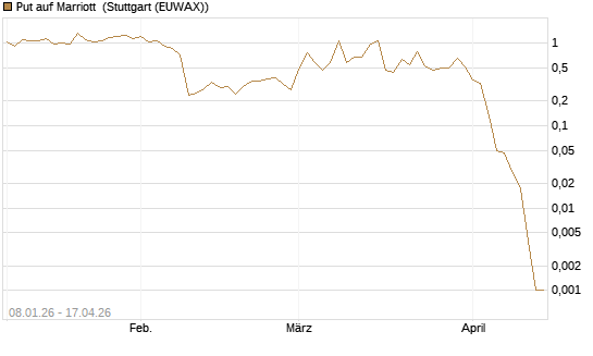 Put auf Marriott [J.P. Morgan Structured Products B.V.] Chart