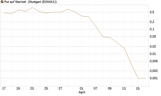 Put auf Marriott [J.P. Morgan Structured Products B.V.] Chart