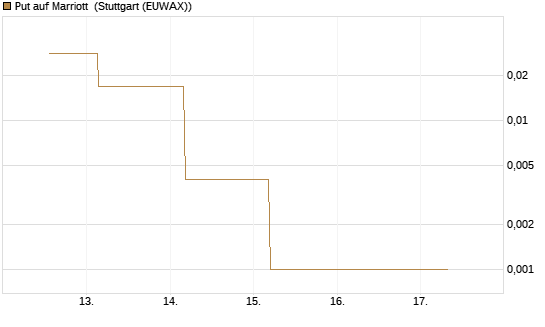 Put auf Marriott [J.P. Morgan Structured Products B.V.] Chart