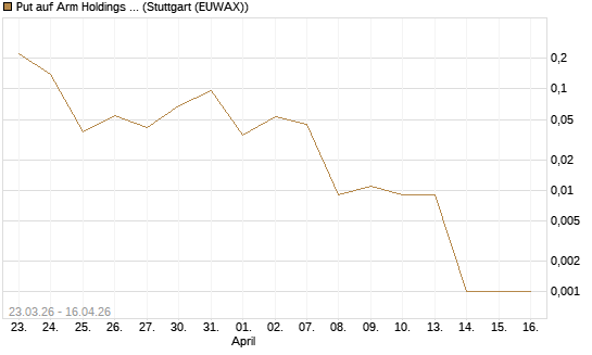 Put auf Arm Holdings plc. [ADR] [J.P. Morgan Structured Products B.V.] Chart