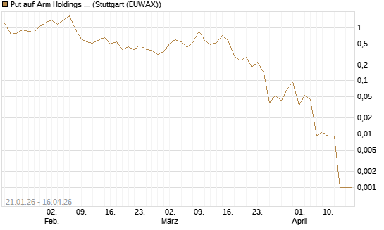 Put auf Arm Holdings plc. [ADR] [J.P. Morgan Structured Products B.V.] Chart