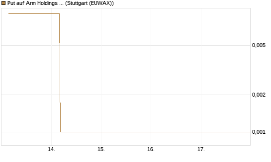 Put auf Arm Holdings plc. [ADR] [J.P. Morgan Structured Products B.V.] Chart