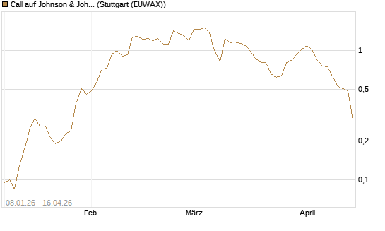 Call auf Johnson & Johnson [J.P. Morgan Structured Products B.V.] Chart