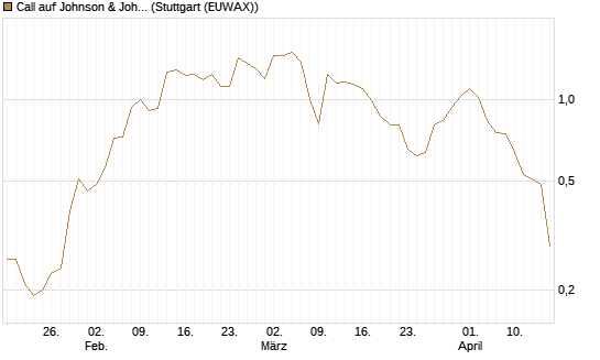 Call auf Johnson & Johnson [J.P. Morgan Structured Products B.V.] Chart