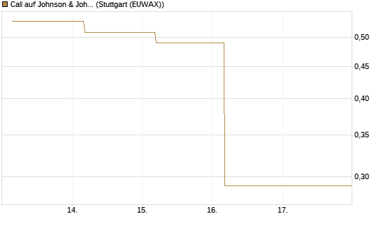 Call auf Johnson & Johnson [J.P. Morgan Structured Products B.V.] Chart