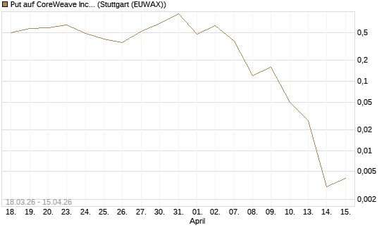 Put auf CoreWeave Inc [J.P. Morgan Structured Products B.V.] Chart