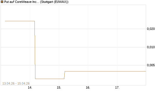 Put auf CoreWeave Inc [J.P. Morgan Structured Products B.V.] Chart