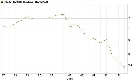 Put auf Boeing [J.P. Morgan Structured Products B.V.] Chart