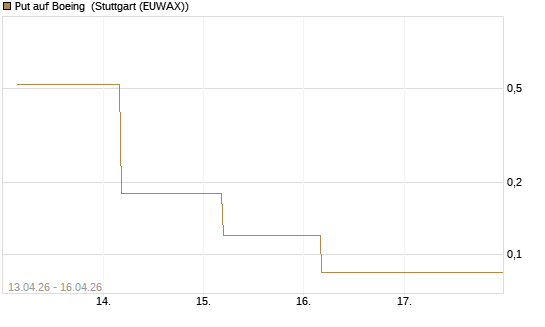 Put auf Boeing [J.P. Morgan Structured Products B.V.] Chart