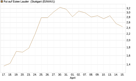 Put auf Estee Lauder [J.P. Morgan Structured Products B.V.] Chart