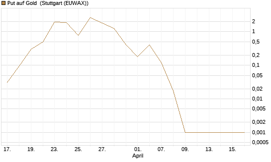 Put auf Gold [J.P. Morgan Structured Products B.V.] Chart