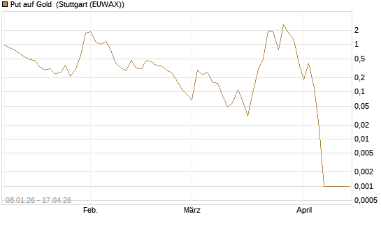 Put auf Gold [J.P. Morgan Structured Products B.V.] Chart