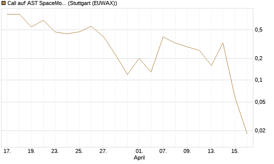 Call auf AST SpaceMobile Inc [J.P. Morgan Structured Products B.V.] Chart