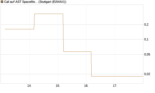 Call auf AST SpaceMobile Inc [J.P. Morgan Structured Products B.V.] Chart