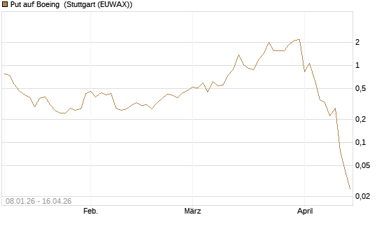 Put auf Boeing [J.P. Morgan Structured Products B.V.] Chart