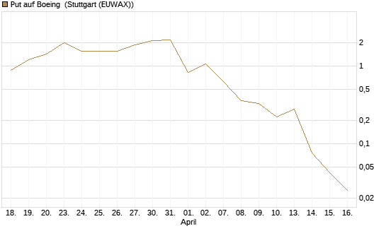 Put auf Boeing [J.P. Morgan Structured Products B.V.] Chart