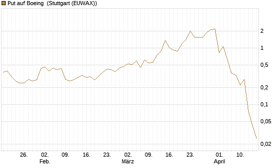 Put auf Boeing [J.P. Morgan Structured Products B.V.] Chart