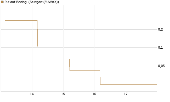 Put auf Boeing [J.P. Morgan Structured Products B.V.] Chart