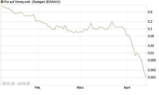 Put auf Honeywell [J.P. Morgan Structured Products B.V.] Chart