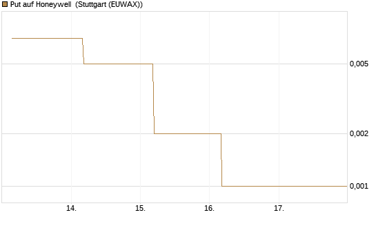 Put auf Honeywell [J.P. Morgan Structured Products B.V.] Chart