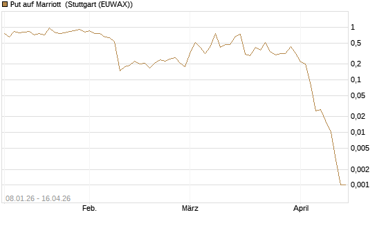 Put auf Marriott [J.P. Morgan Structured Products B.V.] Chart